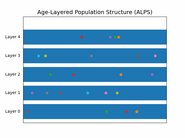 Individuals move upward between layers, and new individuals appear in layer 0