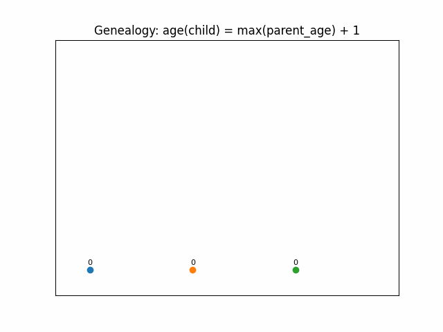 Parents connect to offspring with edges, and node labels show age