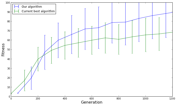 average fitness with conficende interval